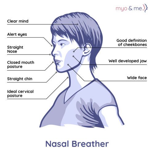 A shift from mouth breathing to nose or nasal breathing through Myofunctional Therapy can help resolve Orofacial Myofunctional Disorders